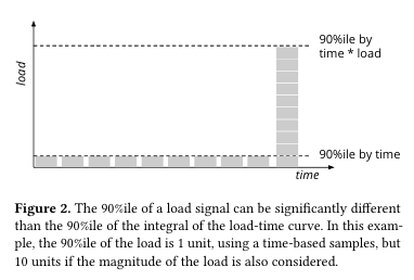 Load-adjusted CPU usage figure